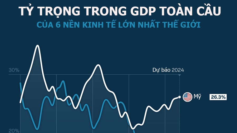 Tỷ trọng trong GDP toàn cầu của 6 nền kinh tế lớn nhất thế giới