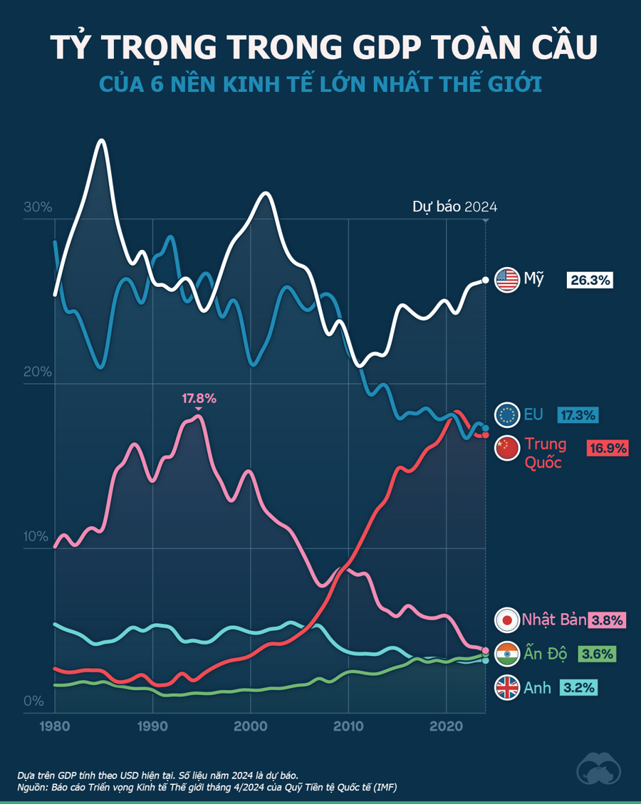 Tỷ trọng trong GDP toàn cầu của 6 nền kinh tế lớn nhất thế giới