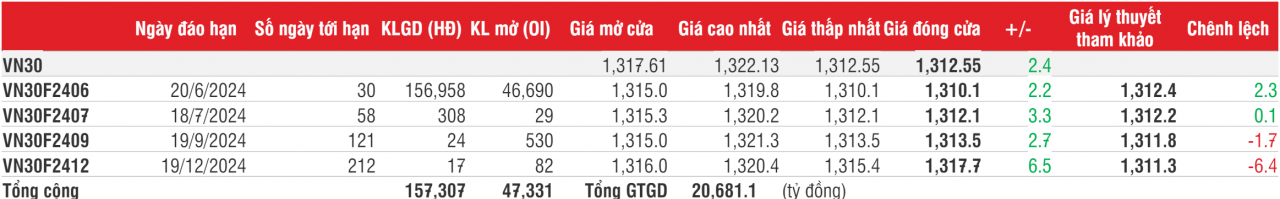 Chứng khoán phái sinh: Các hợp đồng nhích tăng nhẹ, thanh khoản tiếp tục giảm