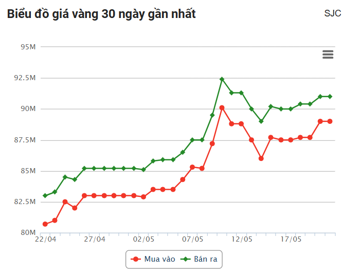 Giá vàng hôm nay (21/5): Các doanh nghiệp điều chỉnh tăng mạnh ở chiều mua