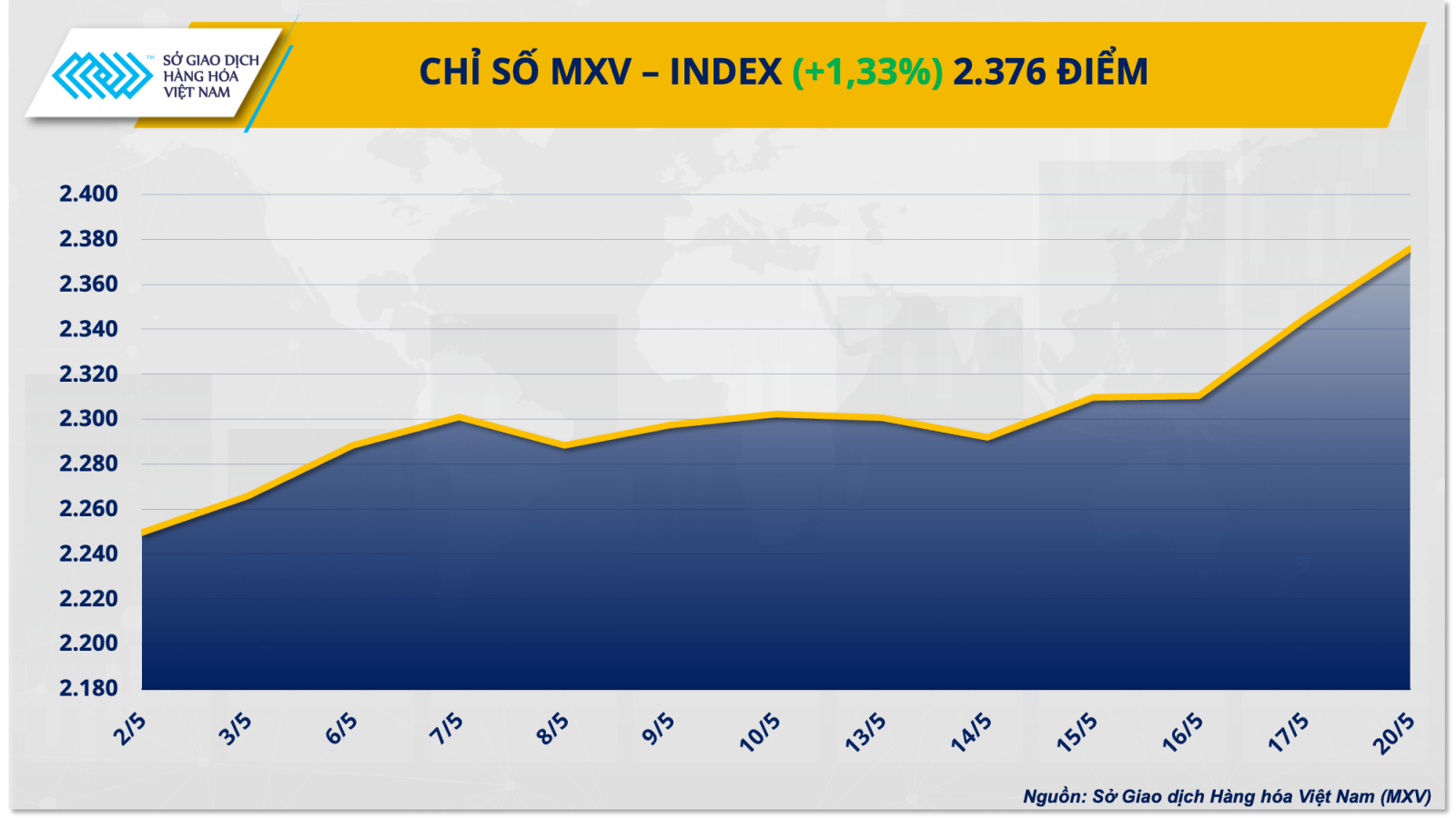 Chỉ số hàng hoá MXV