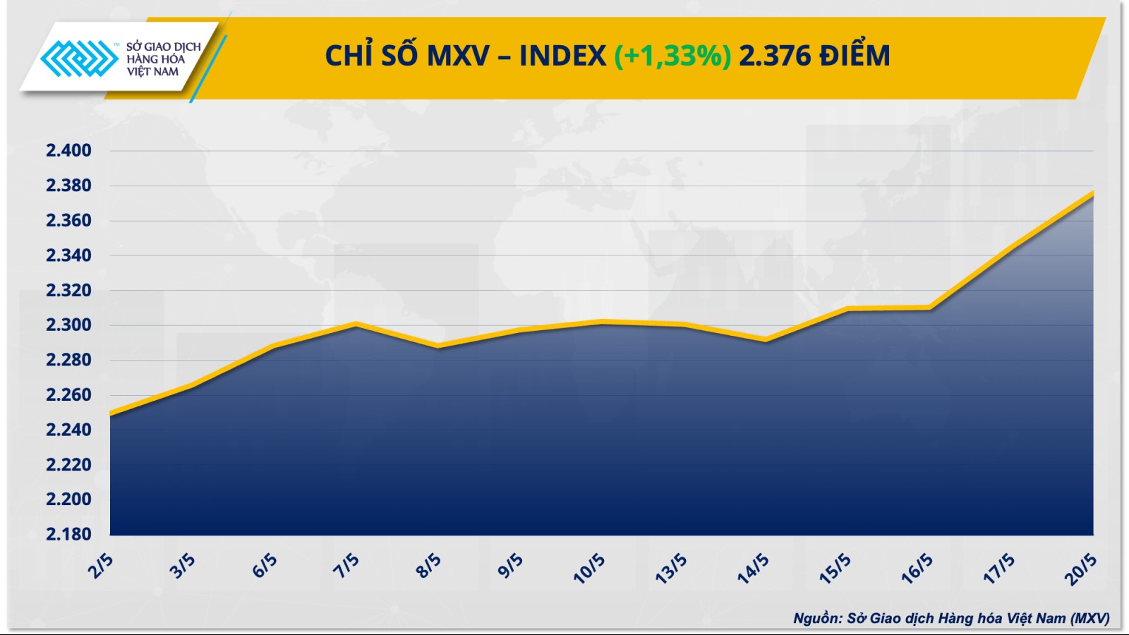 Chỉ số hàng hoá MXV-Index lên mức cao nhất từ tháng 2/2023