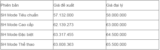 Giá xe SH Mode và Vision mới nhất tháng 5 đồng loạt giảm mạnh