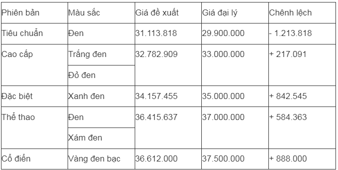 Giá xe SH Mode và Vision mới nhất tháng 5 đồng loạt giảm mạnh