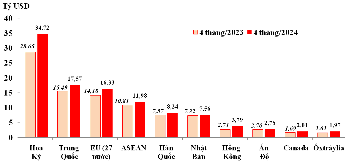 10 thị trường xuất khẩu lớn nhất của Việt Nam trong 4 tháng/2023 và 4 tháng/2024.