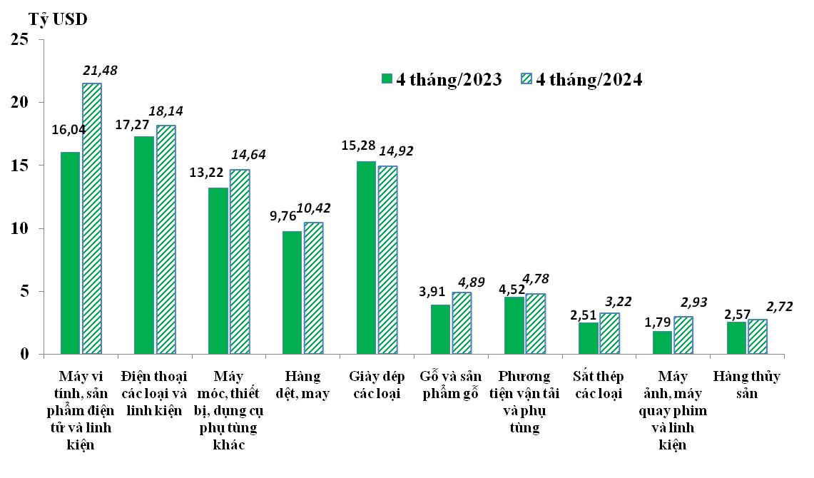 10 nhóm hàng xuất khẩu lớn nhất của Việt Nam trong 4 tháng/2023 và 4 tháng/2024