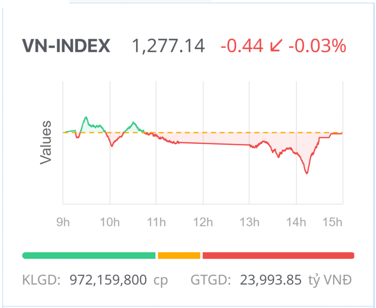 Chứng khoán hôm nay (21/5): Giằng co, VN-Index đóng cửa gần như đi ngang