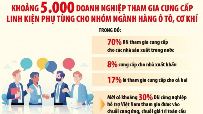 Tăng liên kết để công nghiệp hỗ trợ Việt Nam vươn ra biển lớn