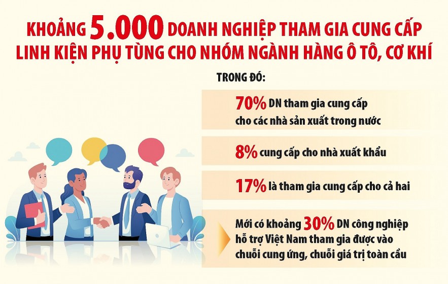 Tăng liên kết để công nghiệp hỗ trợ Việt Nam vươn ra biển lớn