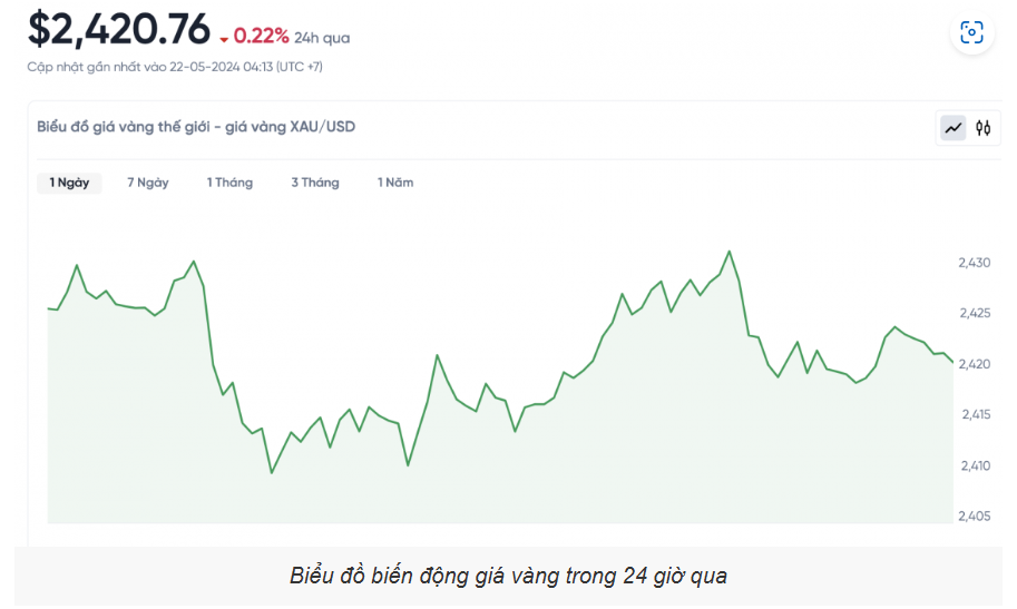 Giá vàng hôm nay (22/5): Thế giới và trong nước rời khỏi mốc cao kỷ lục