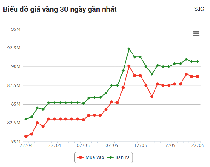 Giá vàng hôm nay (22/5): Thế giới và trong nước rời khỏi mốc cao kỷ lục