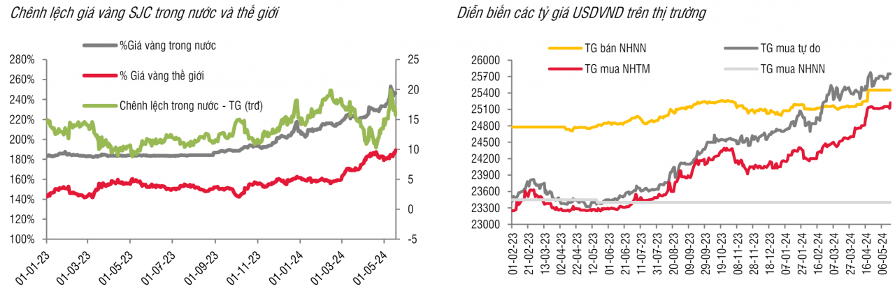 Tỷ giá VND/USD vẫn giao dịch quanh vùng đỉnh sau khi Ngân hàng Nhà nước bán can thiệp ngoại tệ