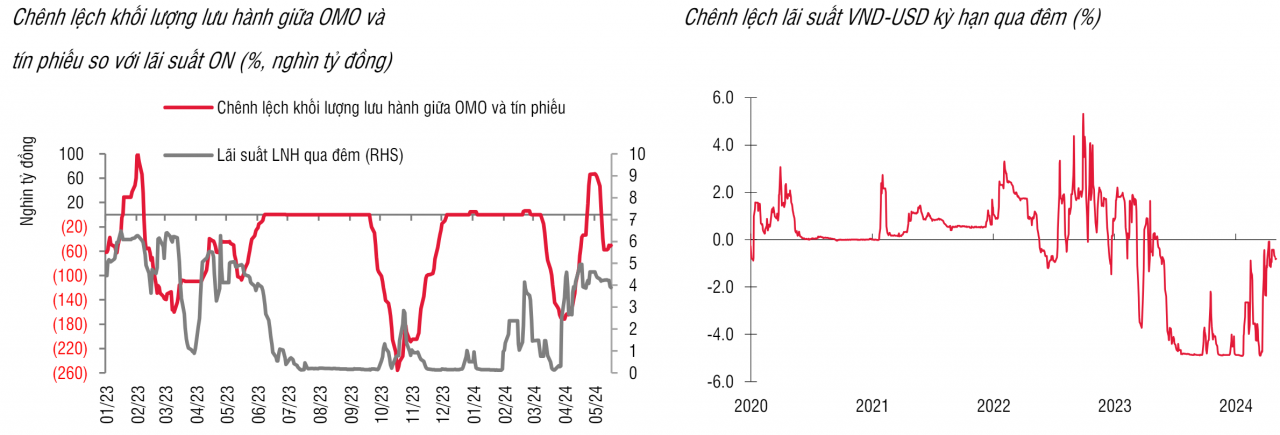 Tỷ giá VND/USD vẫn giao dịch quanh vùng đỉnh sau khi Ngân hàng Nhà nước bán can thiệp ngoại tệ