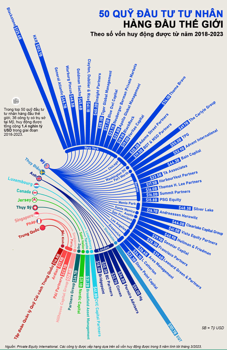 50 quỹ đầu tư tư nhân huy động được nhiều vốn nhất thế giới