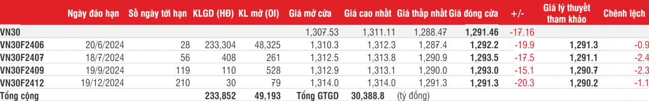 Chứng khoán phái sinh: Các hợp đồng quay đầu giảm sâu