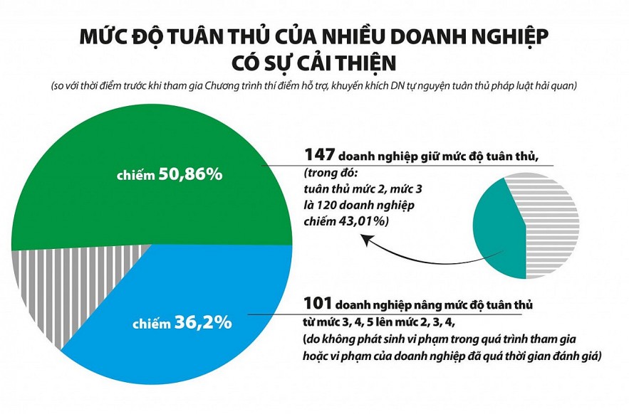 Kỳ vọng lớn từ sự cải thiện mức độ tuân thủ pháp luật hải quan