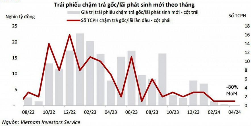 Vì sao cần đề cao xếp hạng tín nhiệm trên thị trường trái phiếu doanh nghiệp?