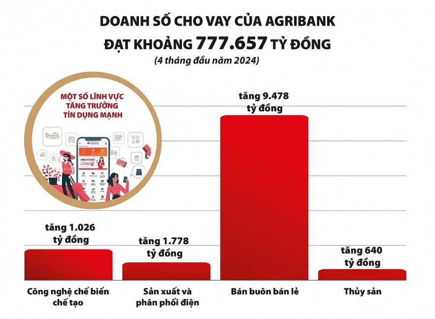 Agribank tháo gỡ khó khăn, ưu tiên vốn tín dụng cho sản xuất kinh doanh