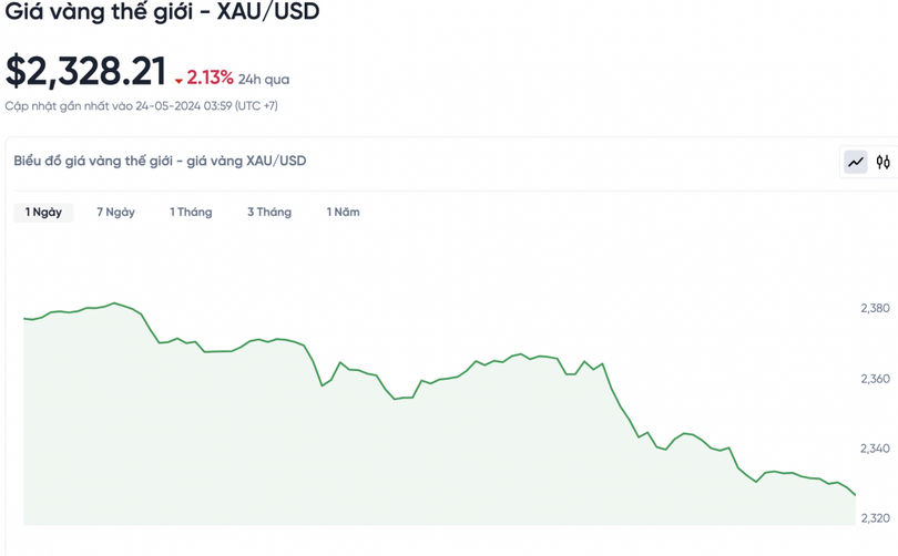 Giá vàng hôm nay (24/5): Tiếp đà giảm sốc, chênh lệch trong nước và thế giới nới rộng