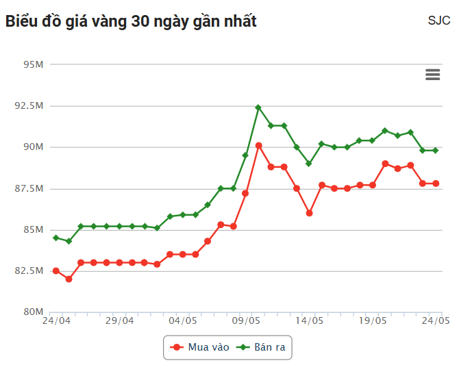 Giá vàng hôm nay (24/5): Tiếp đà giảm sốc, chênh lệch trong nước và thế giới nới rộng