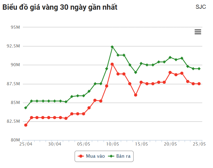 Giá vàng hôm nay:  Vàng thế giới giảm nhẹ, chênh lệch với trong nước được rút ngắn