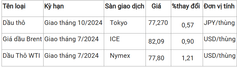 Ngày 25/5: Giá dầu tăng khoảng 1%, gas lao dốc