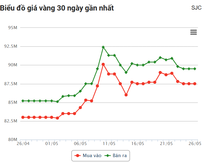 Giá vàng hôm nay (26/5): Vàng thế giới ghi nhận tuần giảm mạnh