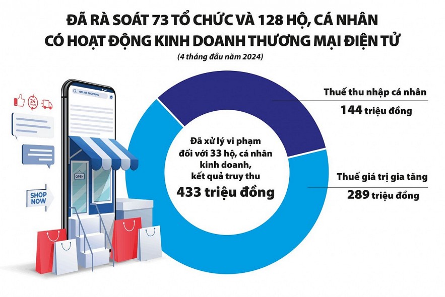 Đà Nẵng: Xây dựng cơ sở dữ liệu để quản lý thuế thương mại điện tử