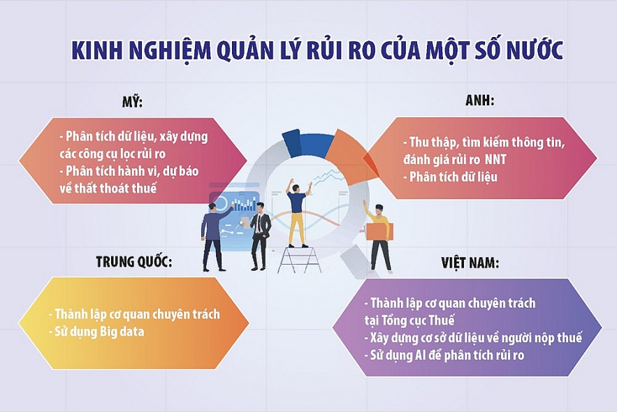 Quản lý rủi ro, công cụ hữu hiệu nâng cao tính tuân thủ pháp luật thuế