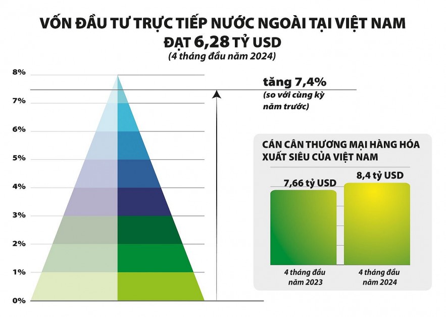 Kinh tế Việt Nam vẫn tăng sức hút trong mắt nhà kinh doanh nước ngoài