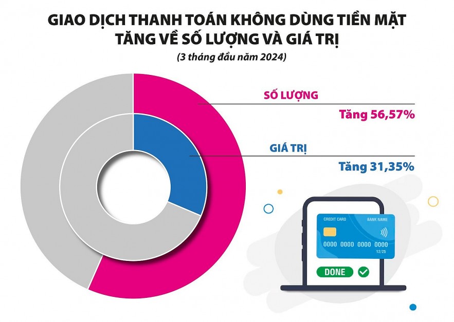 Pháp lý hoàn thiện mở đường cho thanh toán điện tử tăng tốc