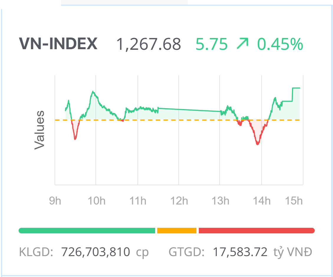 Chứng khoán hôm nay (27/5): VN