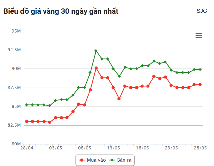 Giá vàng hôm nay (28/5): Bất ngờ tăng mạnh