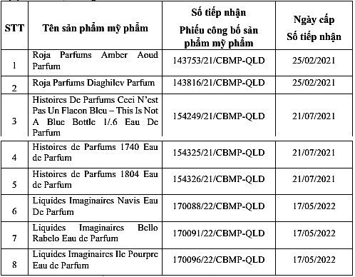 Thu hồi, tiêu hủy 8 mỹ phẩm có thành phần không đúng với phiếu công bố