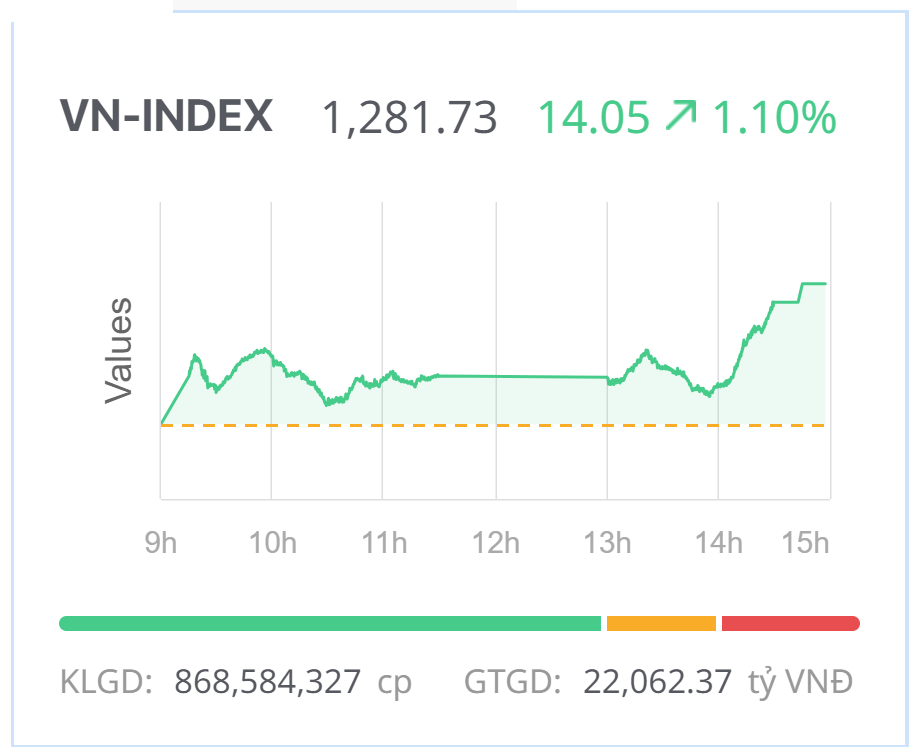 Chứng khoán hôm nay (28/5): Bluechips hút dòng tiền, VN-Index tăng tốt lấy lại mốc 1.280 điểm