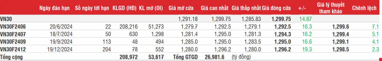 Chứng khoán phái sinh: Lực đẩy xuất hiện kéo các hợp đồng tăng mạnh cuối phiên