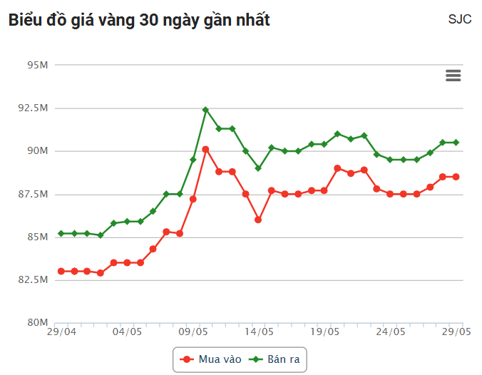 Giá vàng hôm nay (29/5): Tiếp tục tăng thẳng đứng