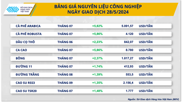 Chỉ số giá hàng hoá đạt mức cao nhất trong hơn 1 năm qua- Ảnh 2.