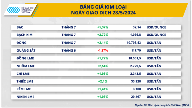 Chỉ số giá hàng hoá đạt mức cao nhất trong hơn 1 năm qua- Ảnh 3.