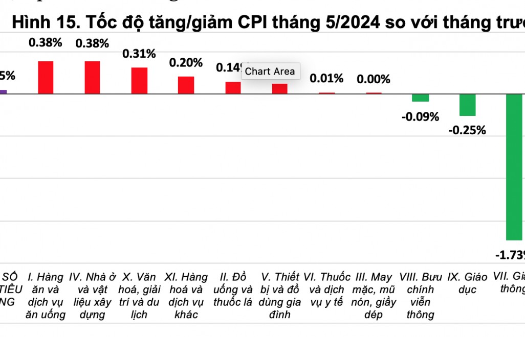 CPI tháng 5 tăng nhẹ, chủ yếu do giá thịt lợn tăng