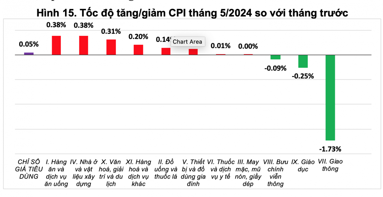 CPI tháng 5 tăng nhẹ, chủ yếu do giá thịt lợn tăng