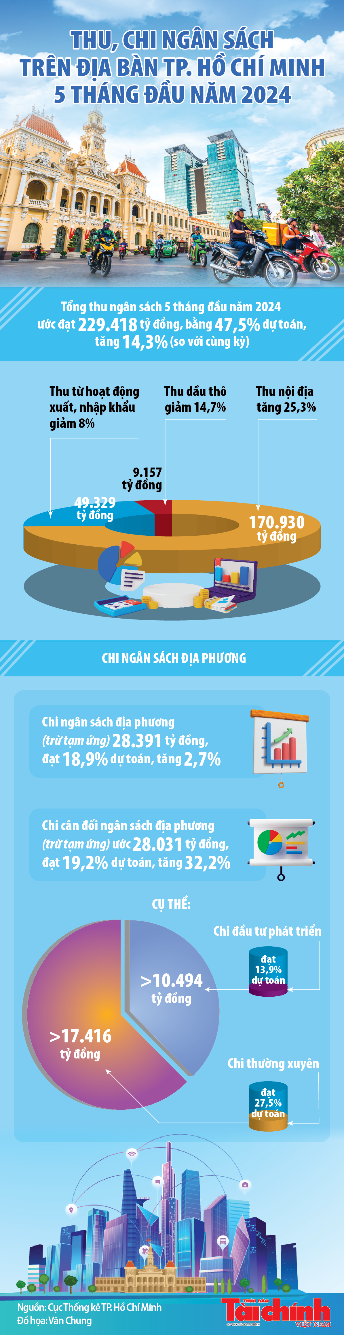 Infographics: Thu, chi ngân sách trên địa bàn TP. Hồ Chí Minh 5 tháng đầu năm 2024