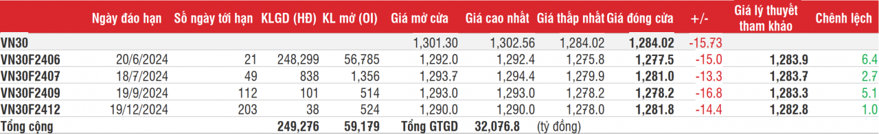 Chứng khoán phái sinh: Các hợp đồng rung lắc giảm điểm mạnh