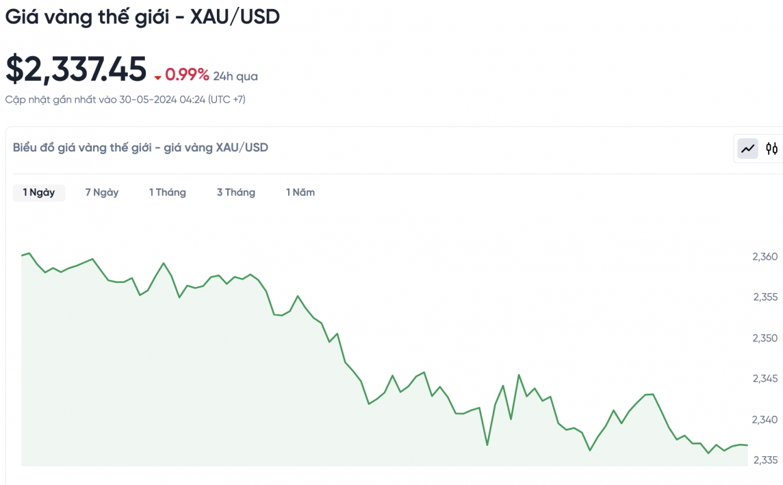 Giá vàng hôm nay (30/5): Thế giới bất ngờ giảm mạnh
