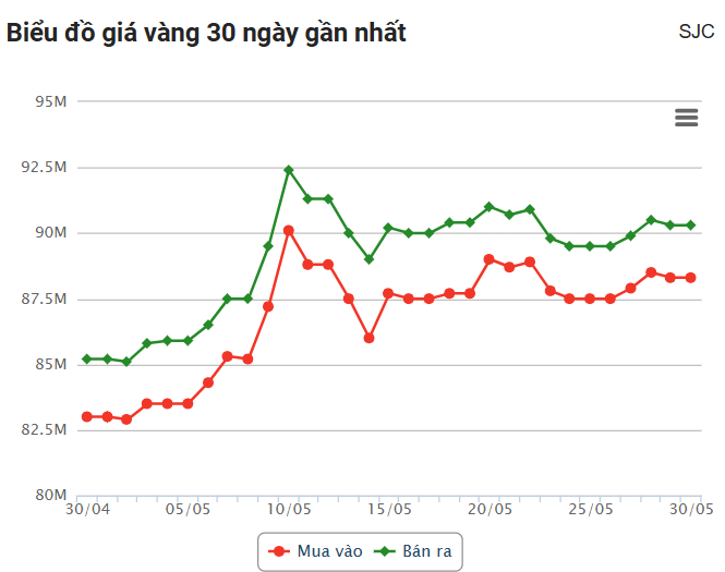 Giá vàng hôm nay (30/5): Thế giới bất ngờ giảm mạnh