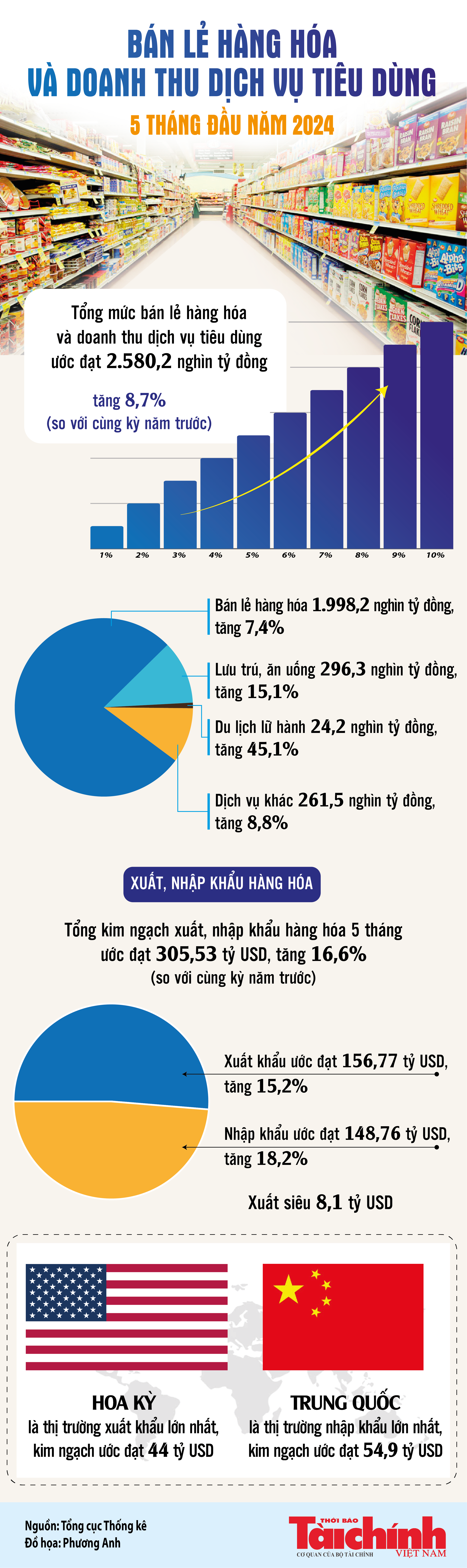 Infographics: Bán lẻ hàng hóa và doanh thu dịch vụ tiêu dùng 5 tháng ước đạt 2.580,2 nghìn tỷ đồng