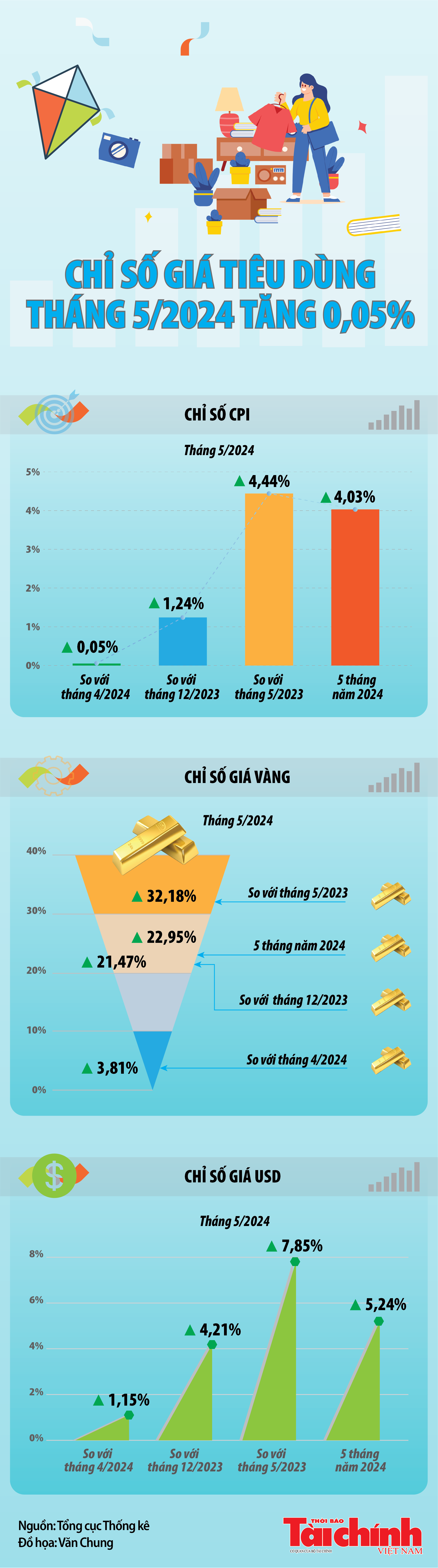 Infographics: Chỉ số giá tiêu dùng tháng 5/2024 tăng 0,05%