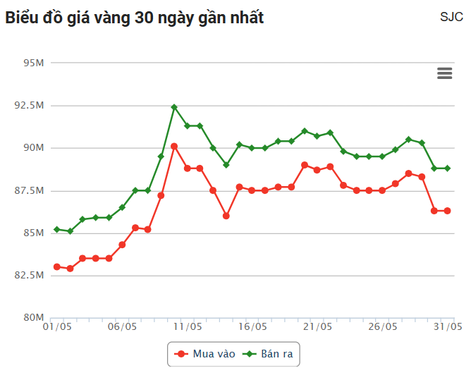 Giá vàng hôm nay (31/5): Vàng trong nước “rơi thẳng đứng”