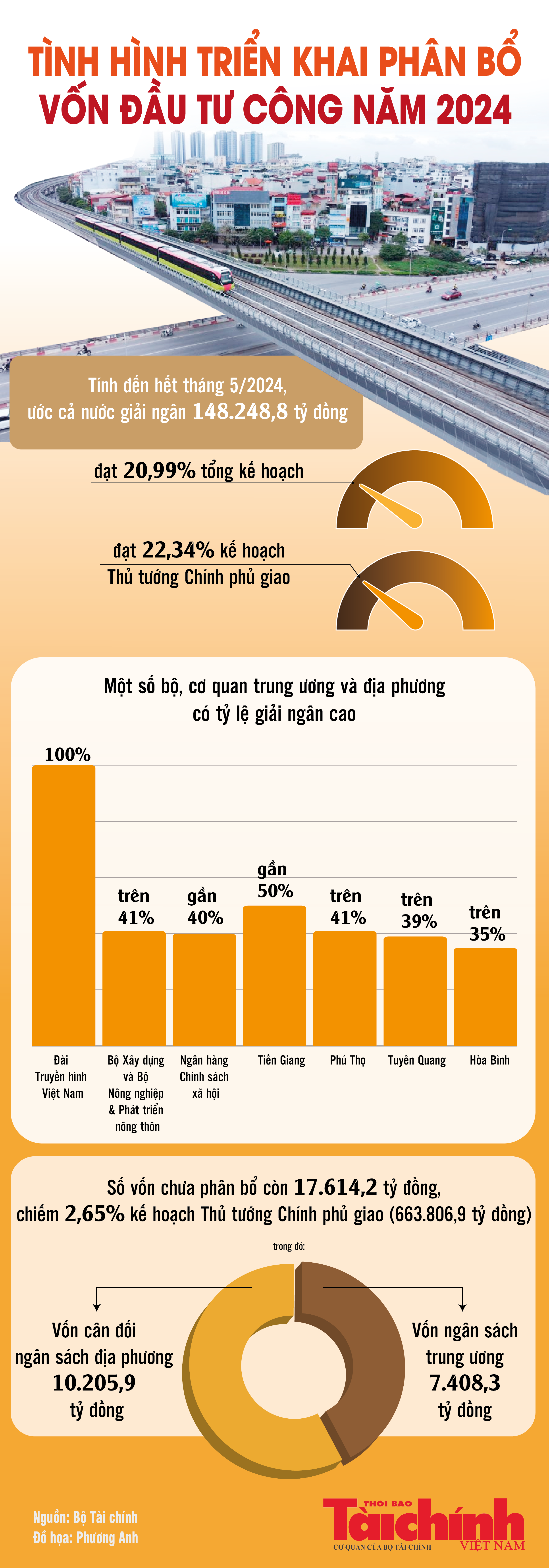 Infographics: 5 tháng đầu năm, giải ngân vốn đầu tư công ước đạt 148.248,8 tỷ đồng