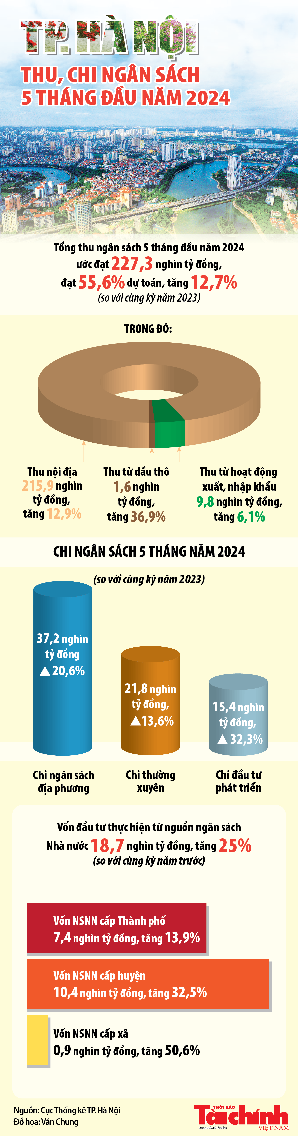 Infographics: Thu, chi ngân sách trên địa bàn TP. Hà Nội 5 tháng đầu năm 2024